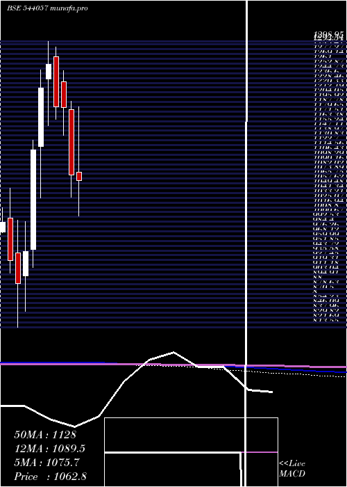  monthly chart Happyforge