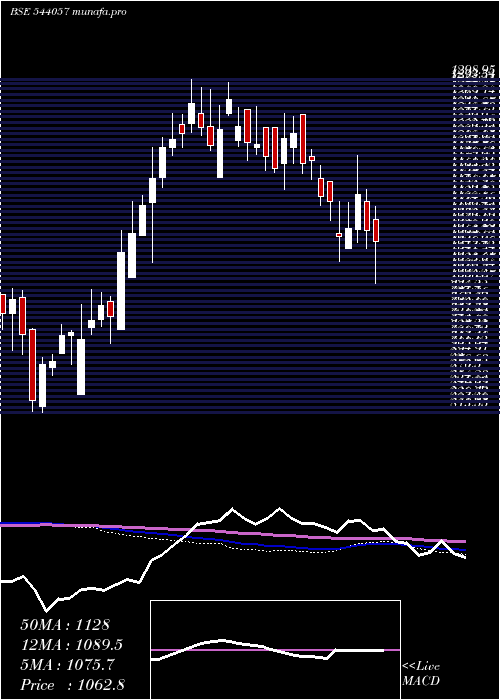  weekly chart Happyforge