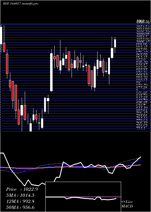 weekly chart Happyforge