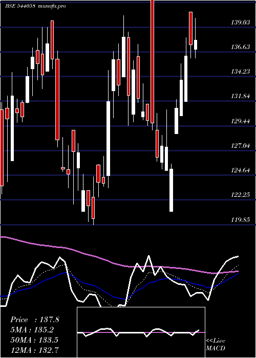 Daily chart Mufti