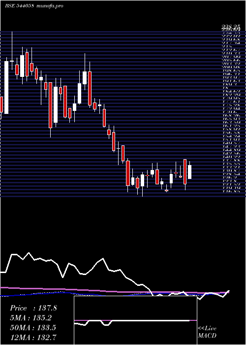 weekly chart Mufti