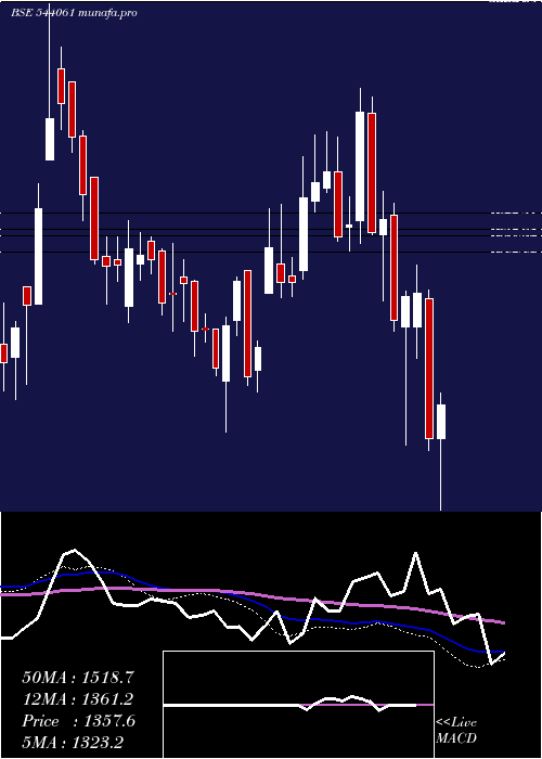  weekly chart Azad