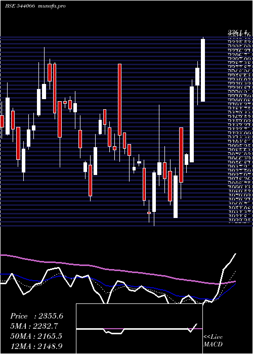 Daily chart Sunclay
