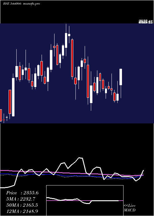 weekly chart Sunclay