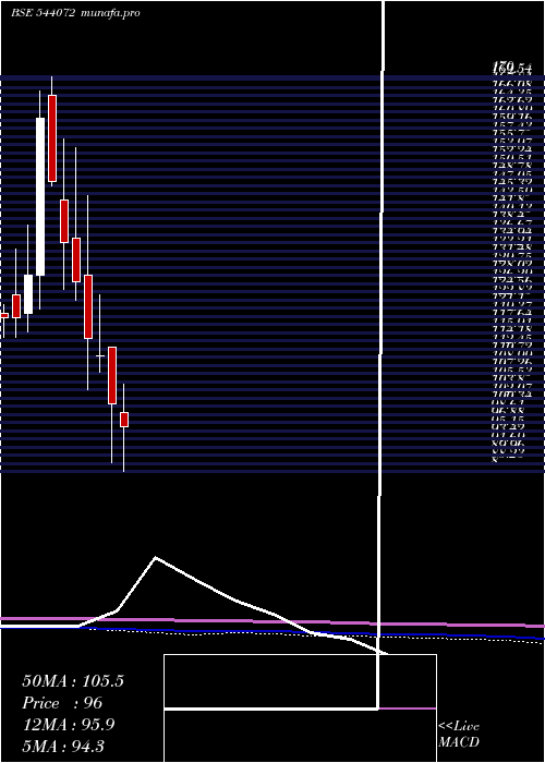  monthly chart Aikpipes