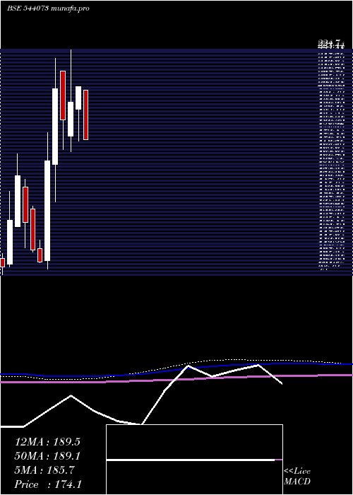  monthly chart Mcpl