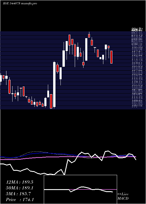  weekly chart Mcpl