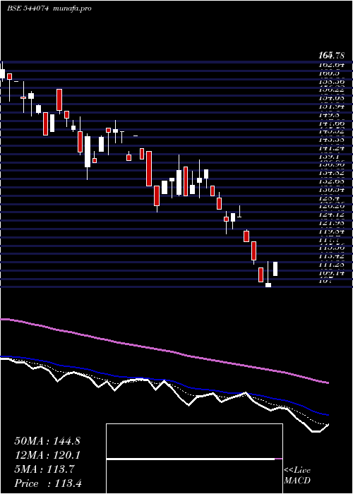  Daily chart Sbvcl