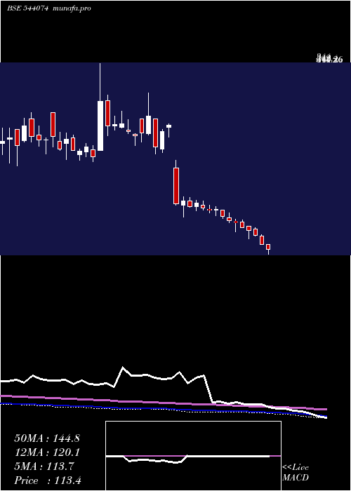  weekly chart Sbvcl