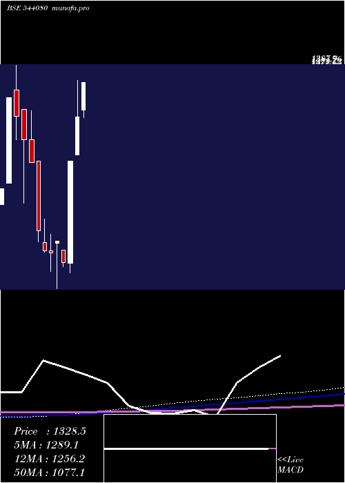 monthly chart Shilindore