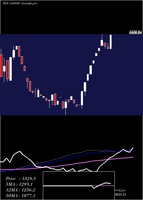 weekly chart Shilindore