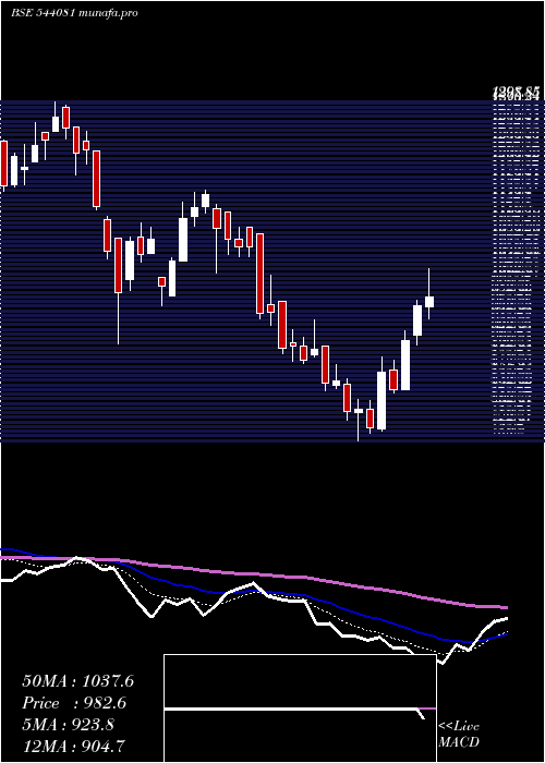  Daily chart Jyoticnc