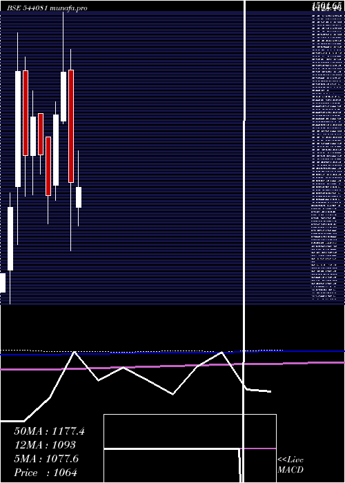  monthly chart Jyoticnc