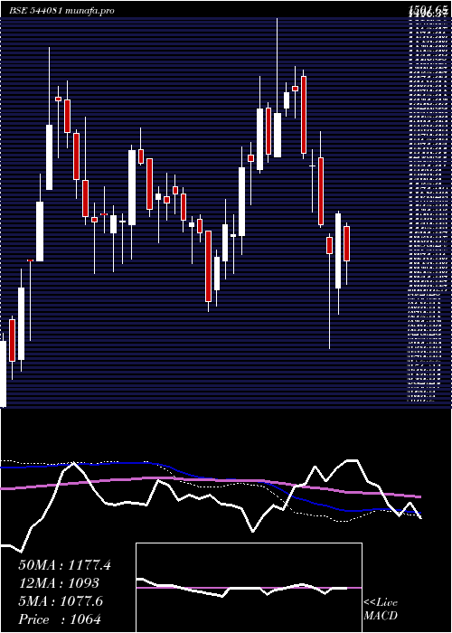  weekly chart Jyoticnc