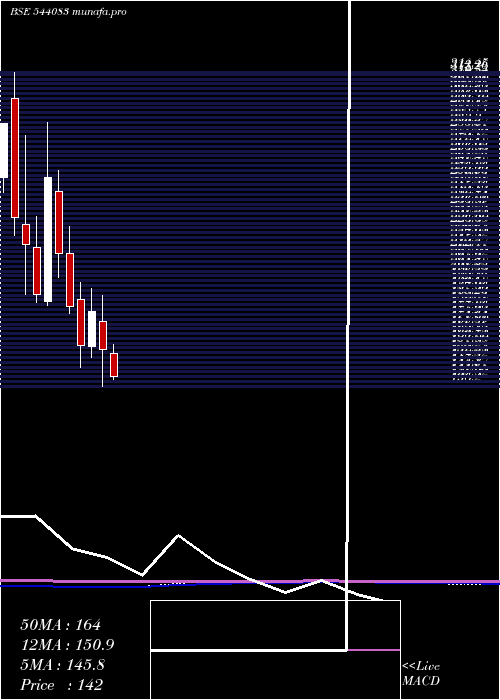  monthly chart Shree