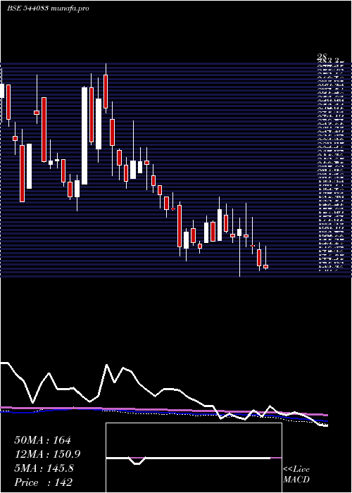  weekly chart Shree