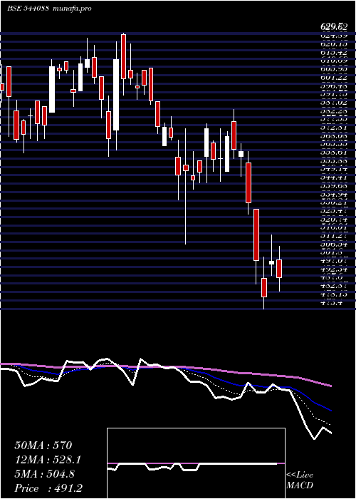  Daily chart Mediassist