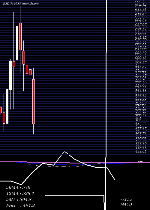  monthly chart Mediassist