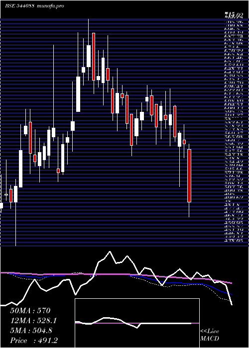  weekly chart Mediassist