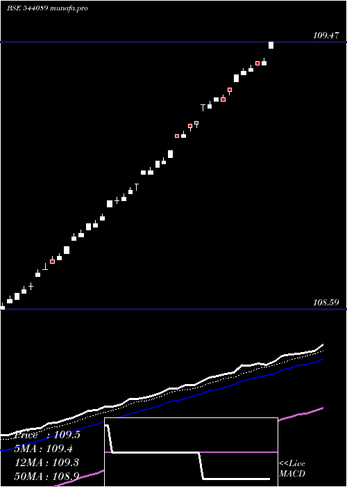 Daily chart Liquidcase