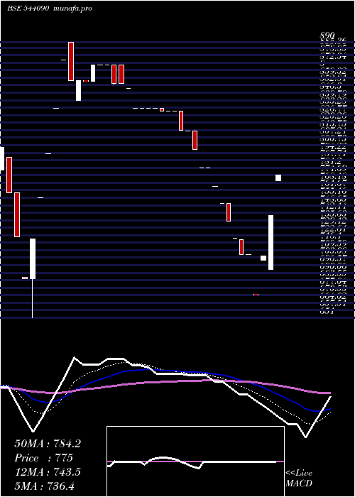  Daily chart Shplpune