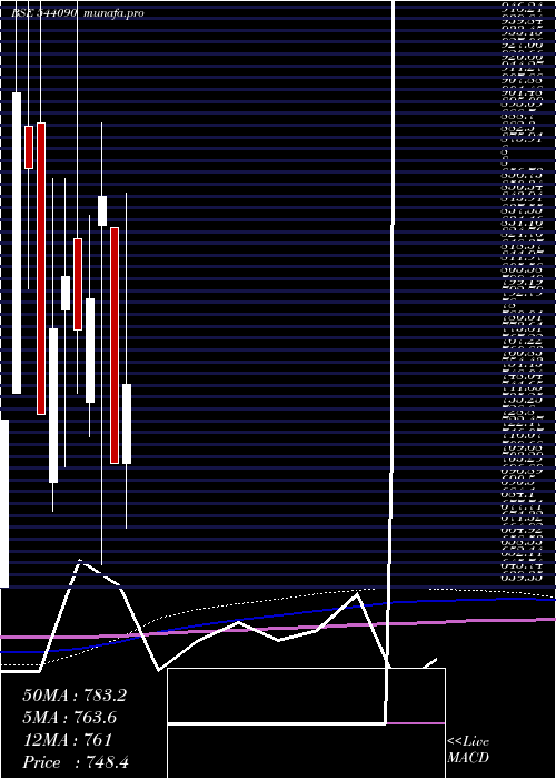  monthly chart Shplpune