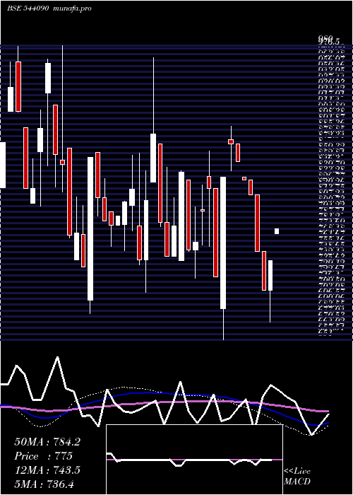  weekly chart Shplpune