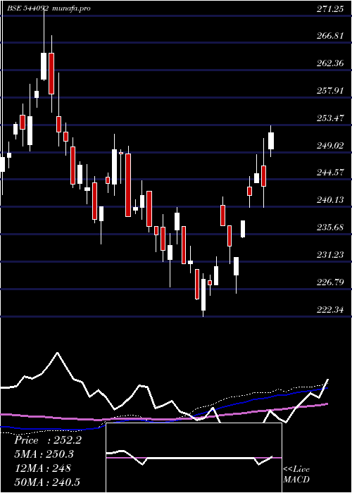 weekly chart Niftybetf