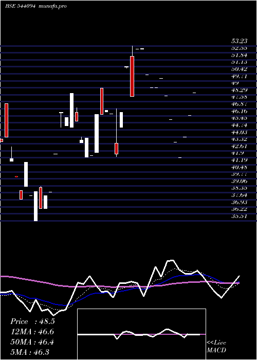 Daily chart Euphoriait