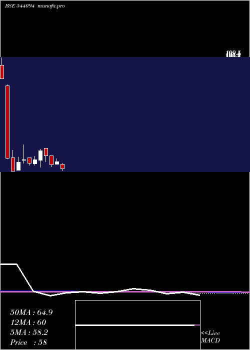  monthly chart Euphoriait