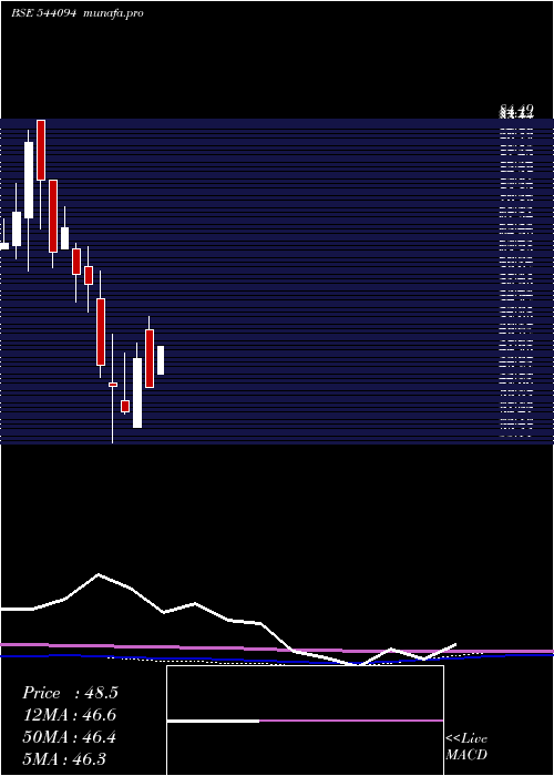 monthly chart Euphoriait