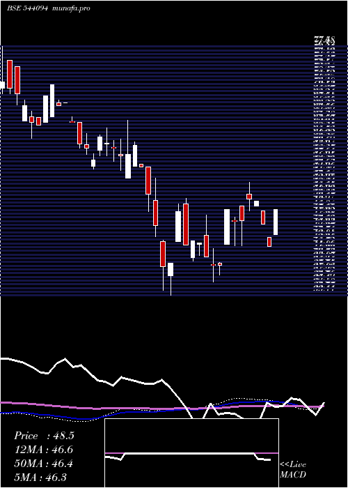 weekly chart Euphoriait