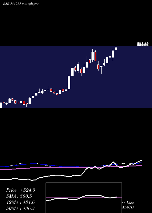  weekly chart Epack