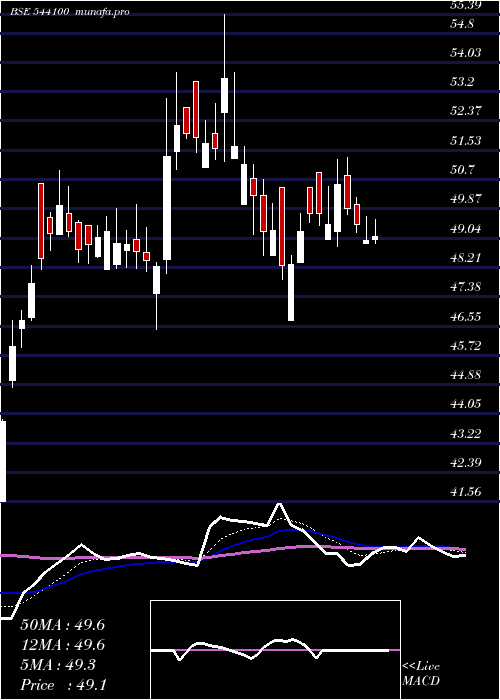 Daily chart Novaagri