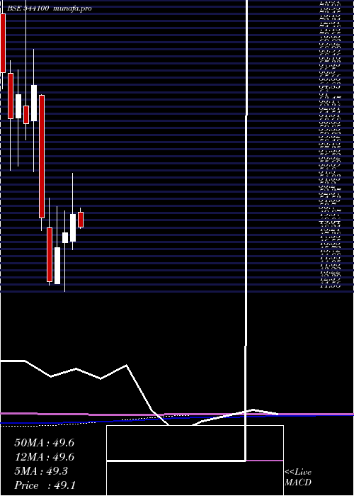 monthly chart Novaagri