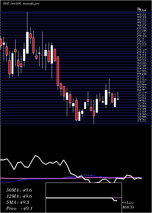 weekly chart Novaagri
