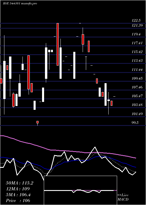  Daily chart Brisk