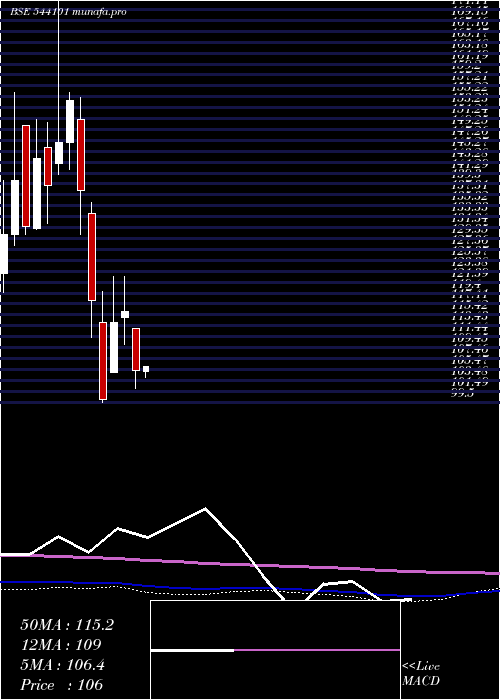  monthly chart Brisk