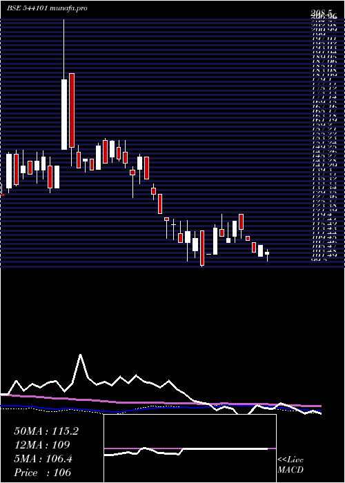  weekly chart Brisk