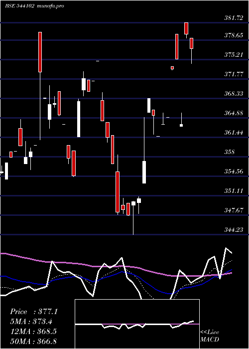 Daily chart Nifitetf