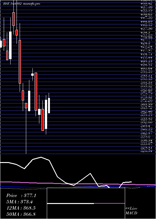 monthly chart Nifitetf