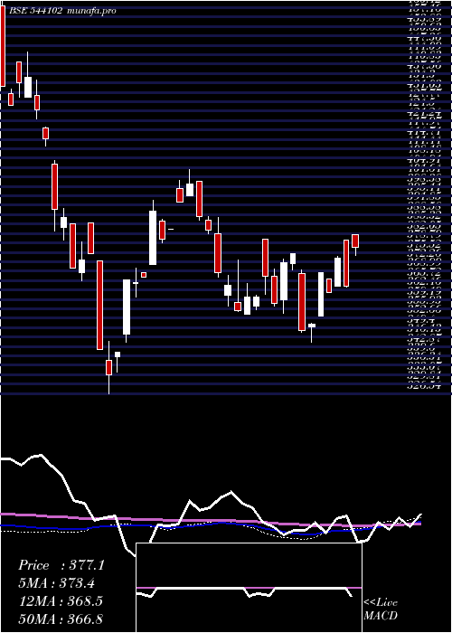 weekly chart Nifitetf