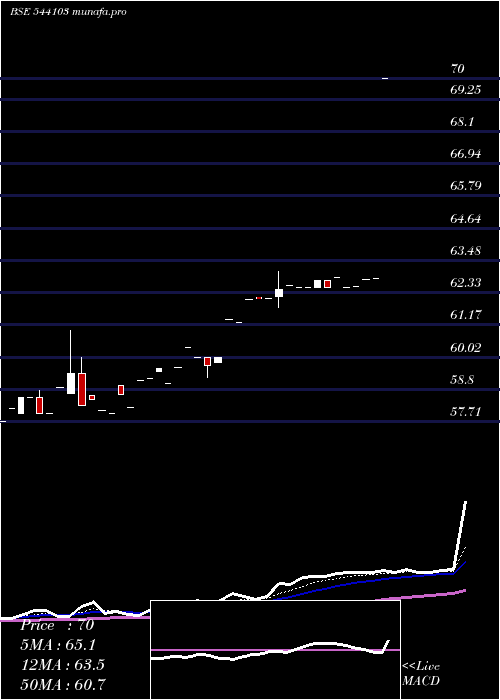 Daily chart Nif5getf