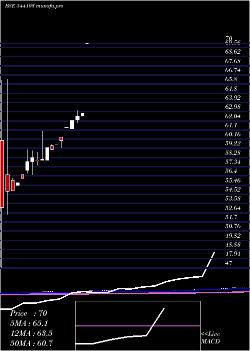 monthly chart Nif5getf