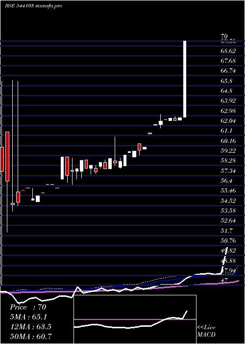 weekly chart Nif5getf