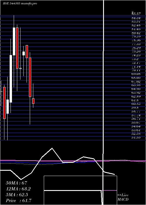  monthly chart Harshdeep