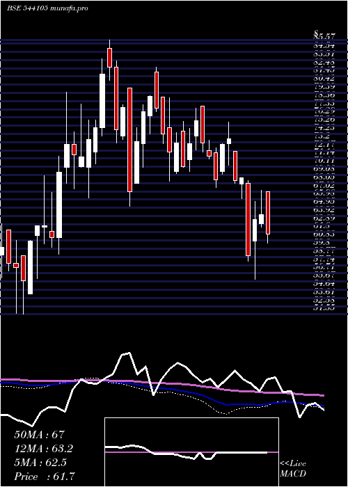  weekly chart Harshdeep