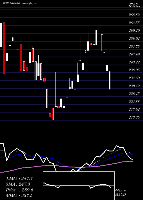  Daily chart Mcfl