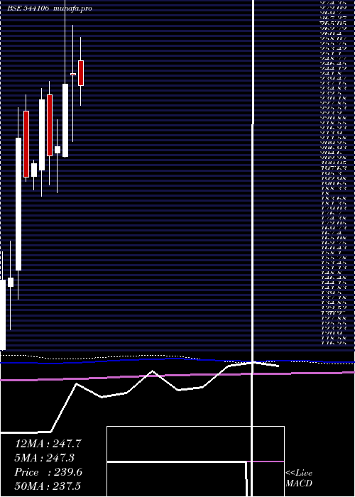  monthly chart Mcfl