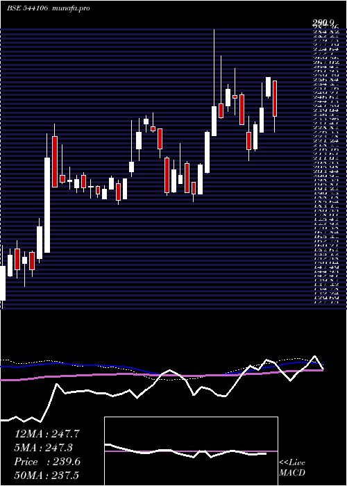  weekly chart Mcfl